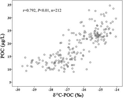The OMZ and Its Influence on POC in the Tropical Western Pacific Ocean: Based on the Survey in March 2018